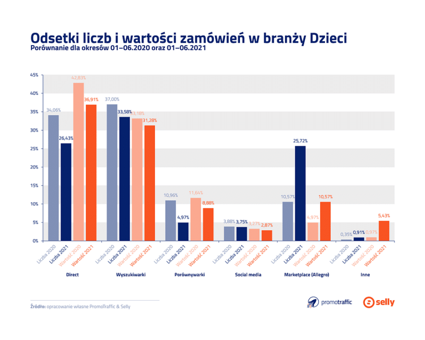 [ANALYSIS]: The Best-Converting Traffic Sources in E-commerce Stores — illustration 2