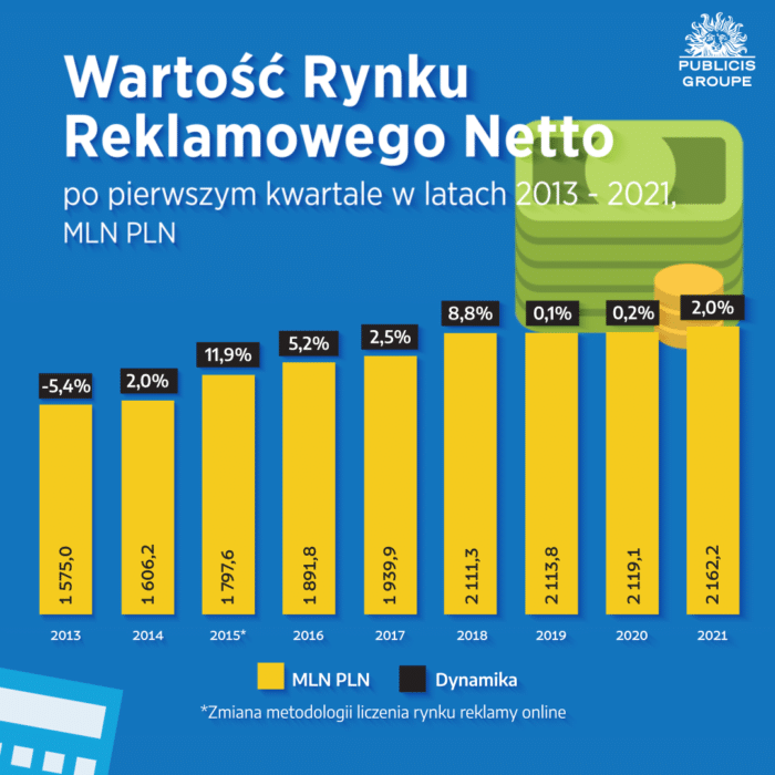 RAPORT: Wydatki na reklamę w internecie wyższe od budżetów telewizyjnych! — ilustracja 1