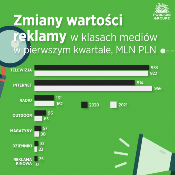 RAPORT: Wydatki na reklamę w internecie wyższe od budżetów telewizyjnych! — ilustracja 3