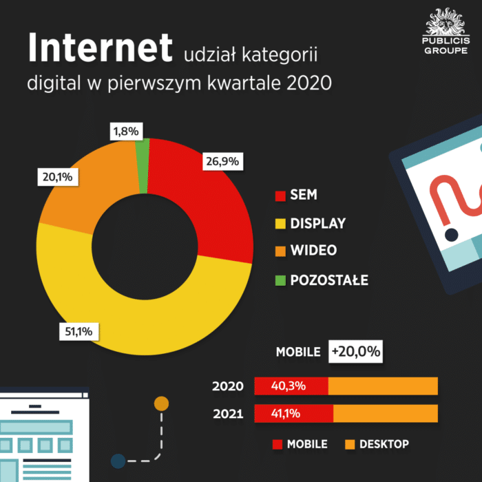 RAPORT: Wydatki na reklamę w internecie wyższe od budżetów telewizyjnych! — ilustracja 5