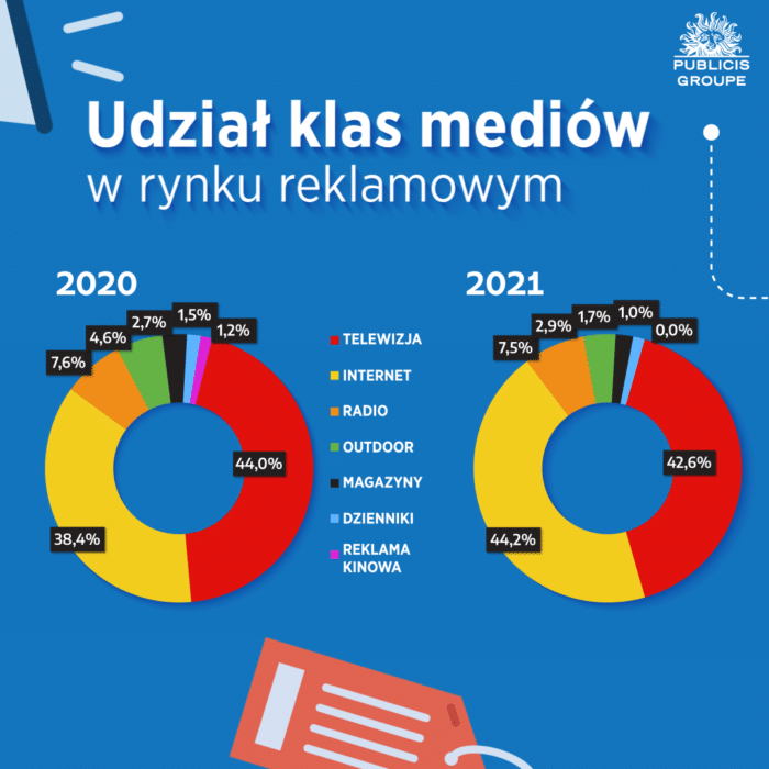 RAPORT: Wydatki na reklamę w internecie wyższe od budżetów telewizyjnych! — ilustracja 6