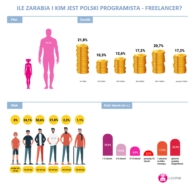 [REPORT]: How Much Do Polish Programmers Earn? — illustration 1