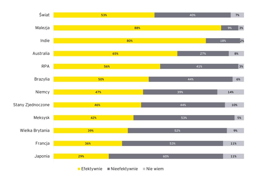 EY: Technology is being used effectively in the fight against the pandemic [STUDY] — illustration 1