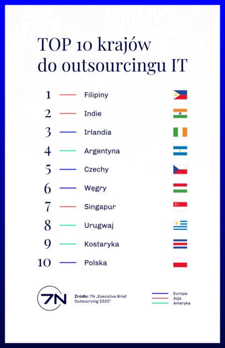 Poland Among Top Ten Best Countries for IT Services Outsourcing [REPORT] — illustration 1