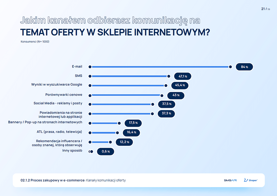 How do online stores communicate with customers? [REPORT] — illustration 1