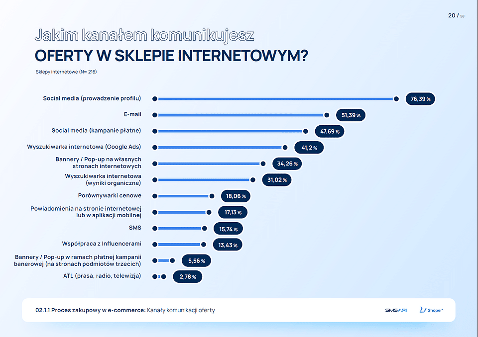 How do online stores communicate with customers? [REPORT] — illustration 2