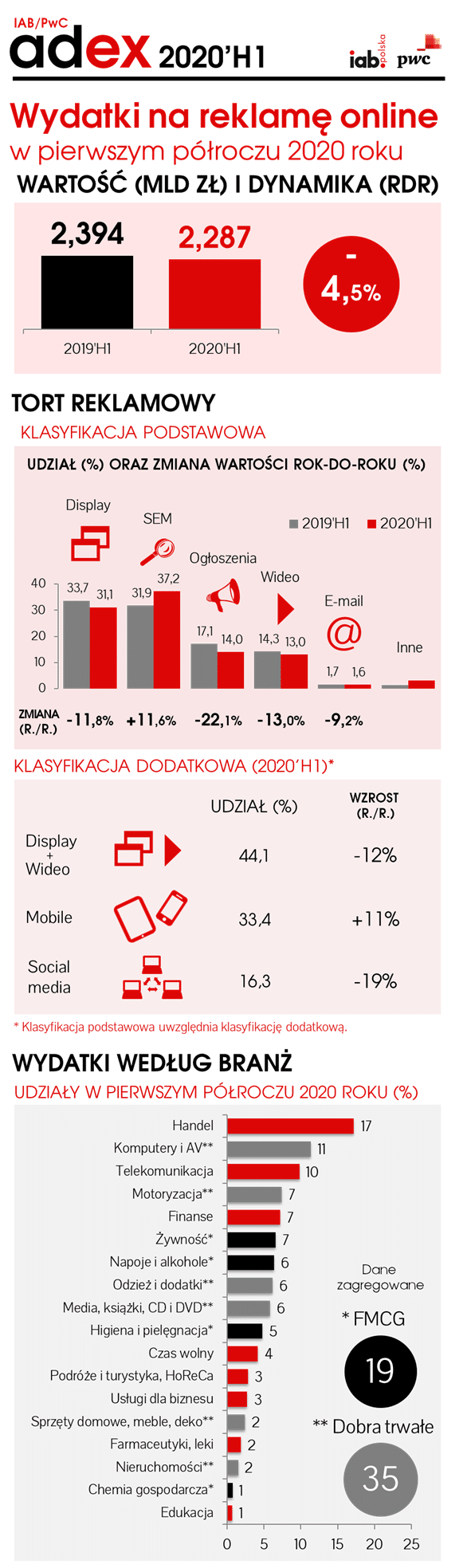 Pierwszy spadek wydatków na reklamę internetową! — ilustracja 1