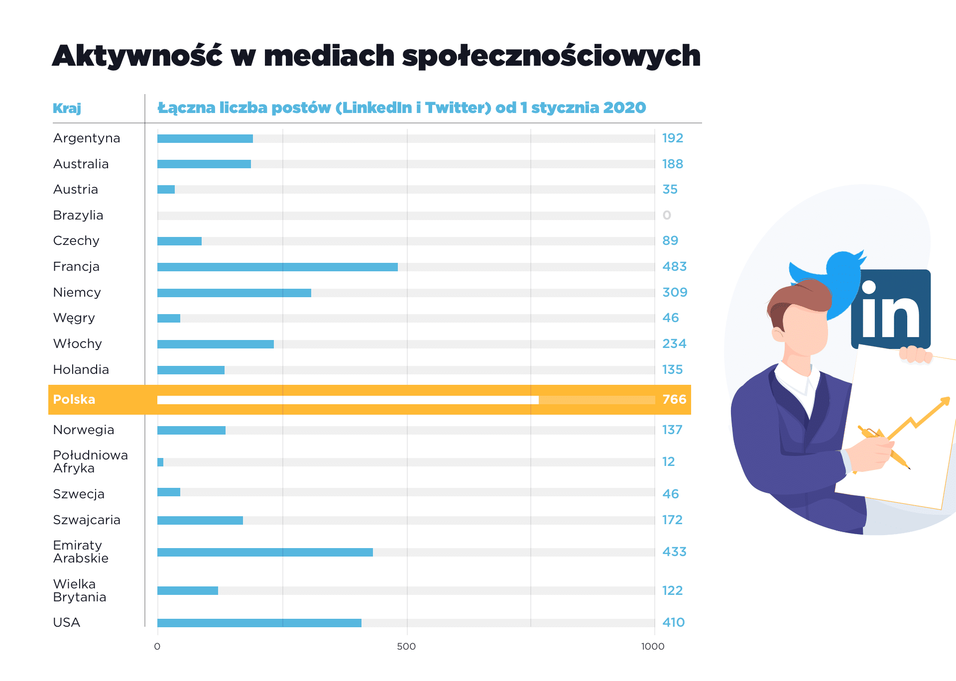 Polish CEOs Most Active on Social Media [REPORT] — illustration 1