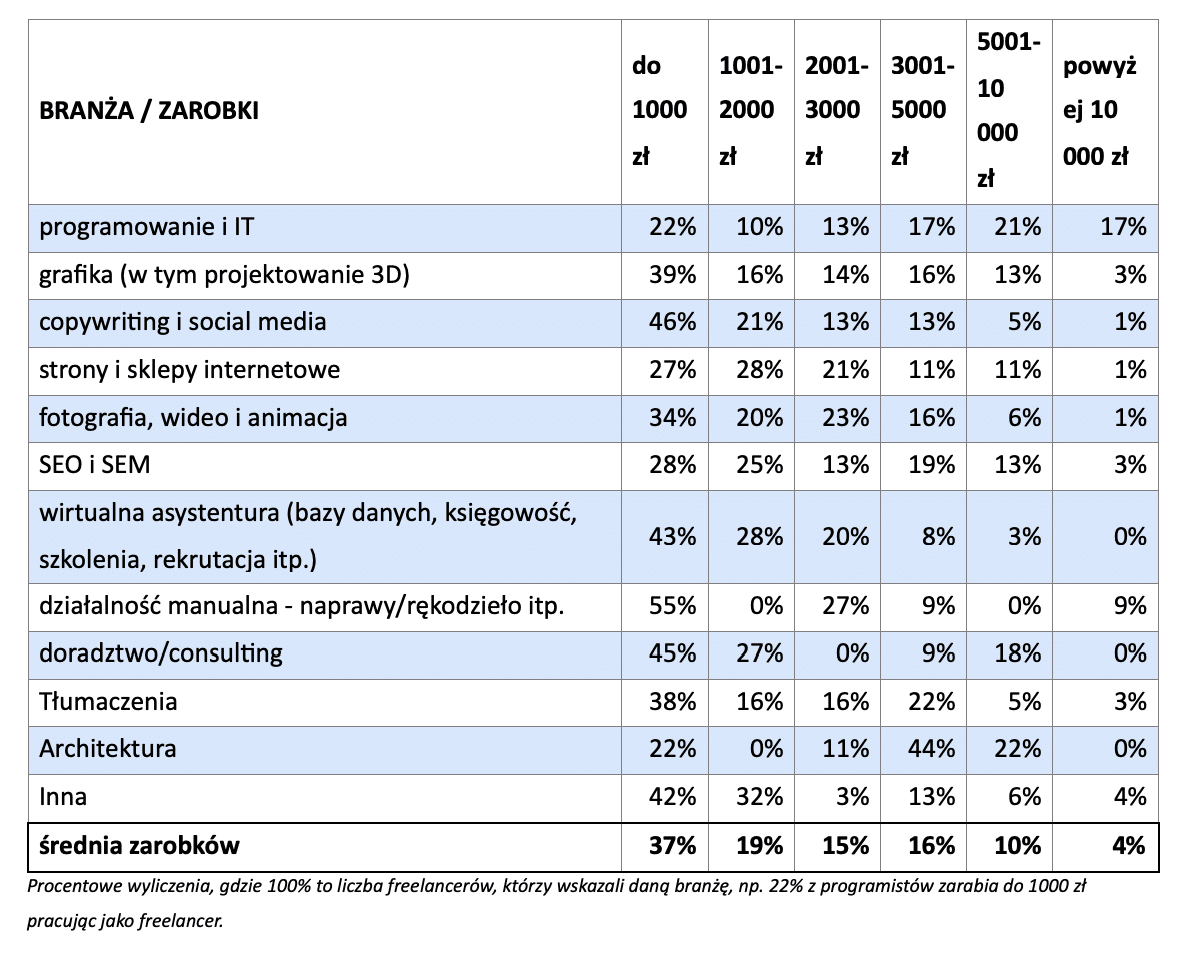 How Much Do Freelancers Earn? [REPORT] — illustration 1