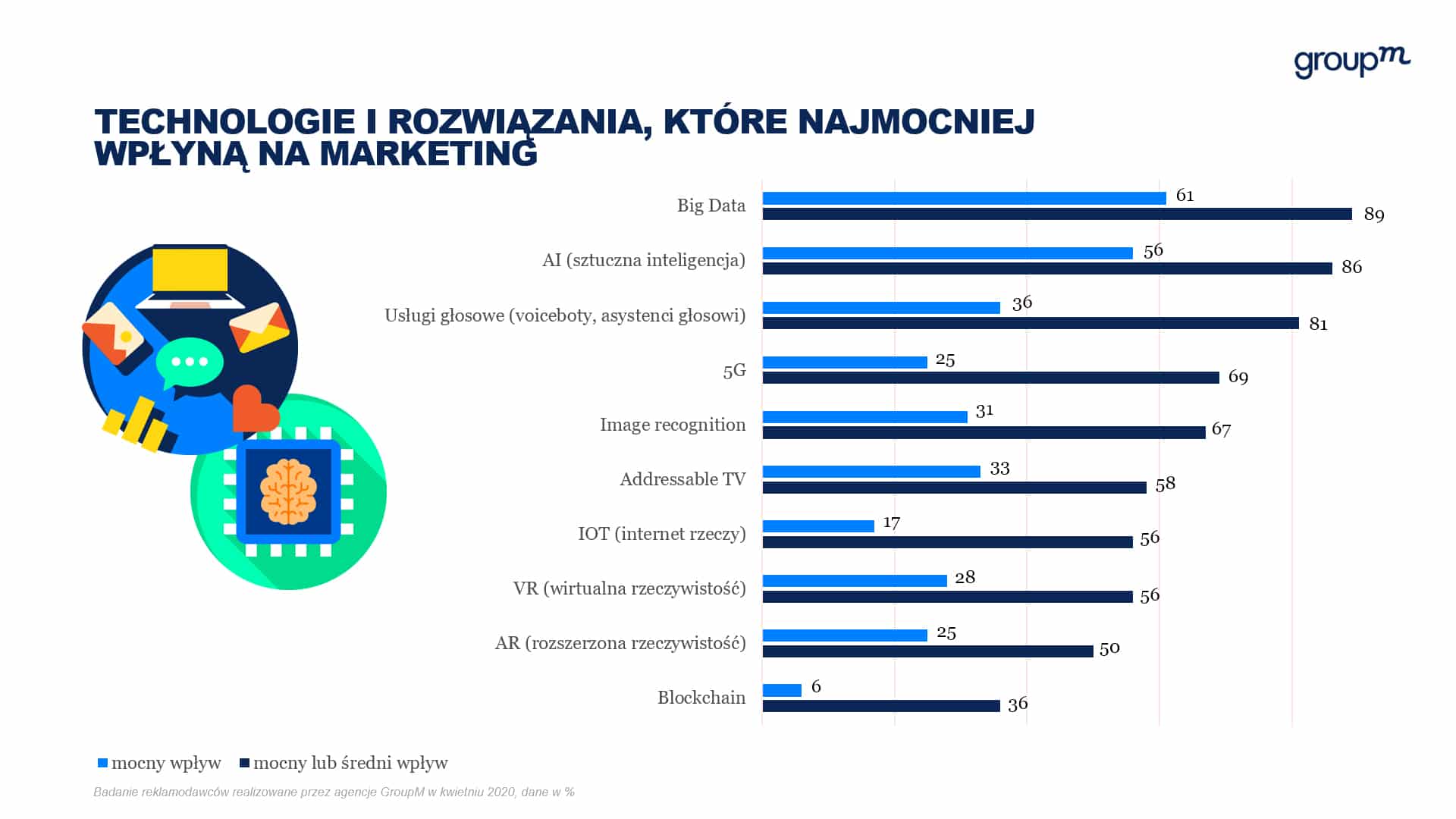 Big Data and AI Will Have the Greatest Impact on Marketing – Study — illustration 1