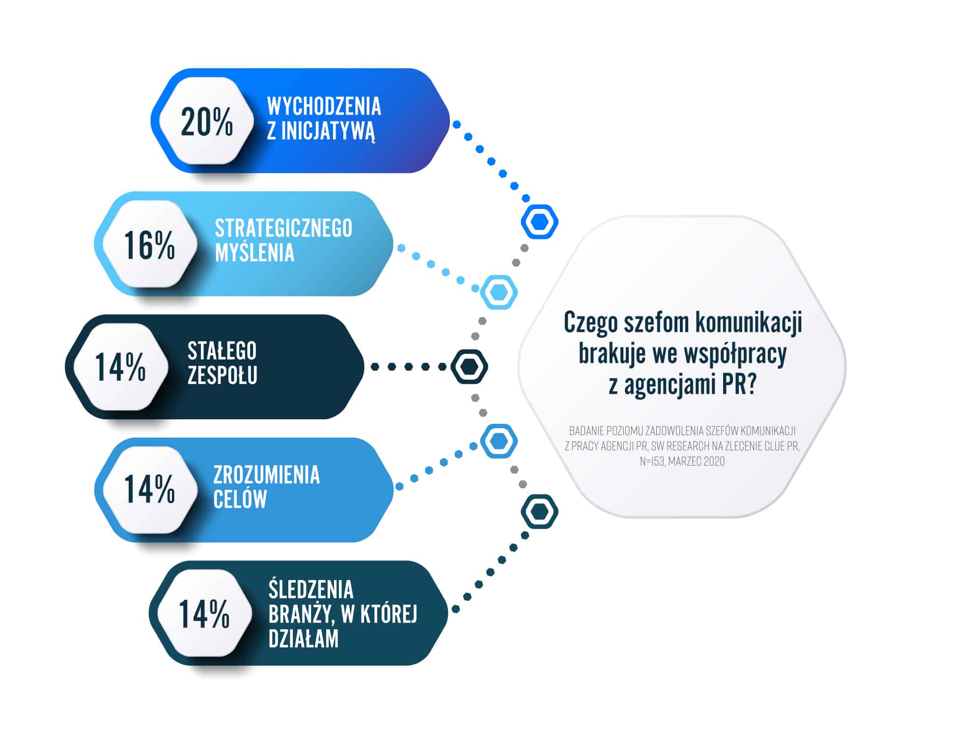 What do clients expect from PR agencies? – technology, strategy — illustration 2