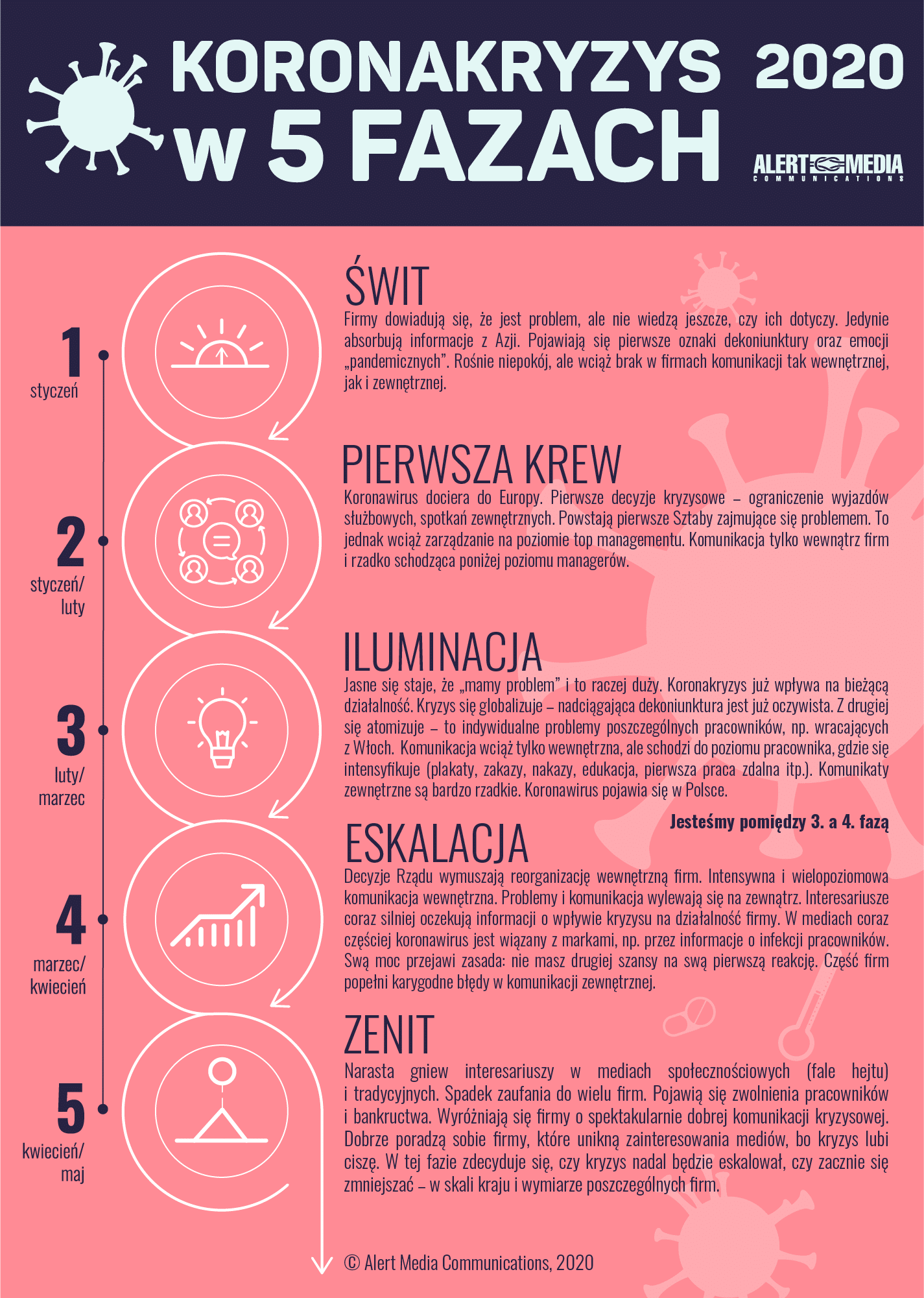 The 5 phases of the corona crisis – Crisis communication — illustration 1