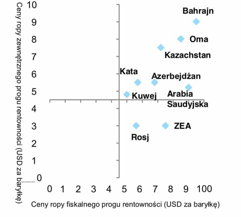 Dangerously Low Oil Prices: Who Is at Risk? — illustration 2