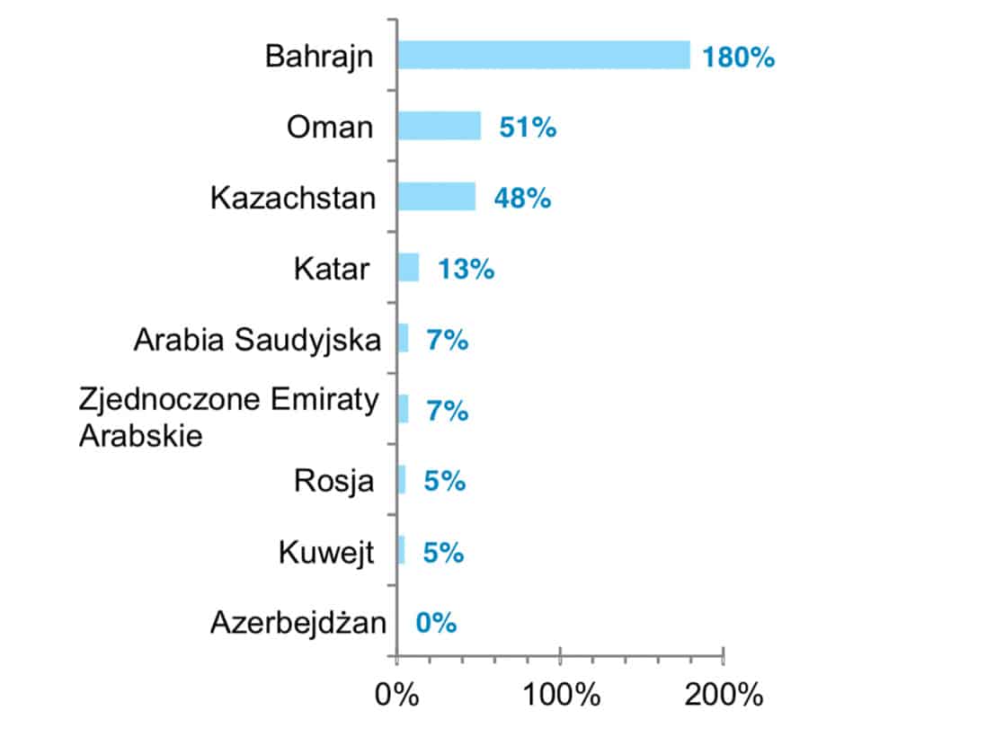 Dangerously Low Oil Prices: Who Is at Risk? — illustration 3