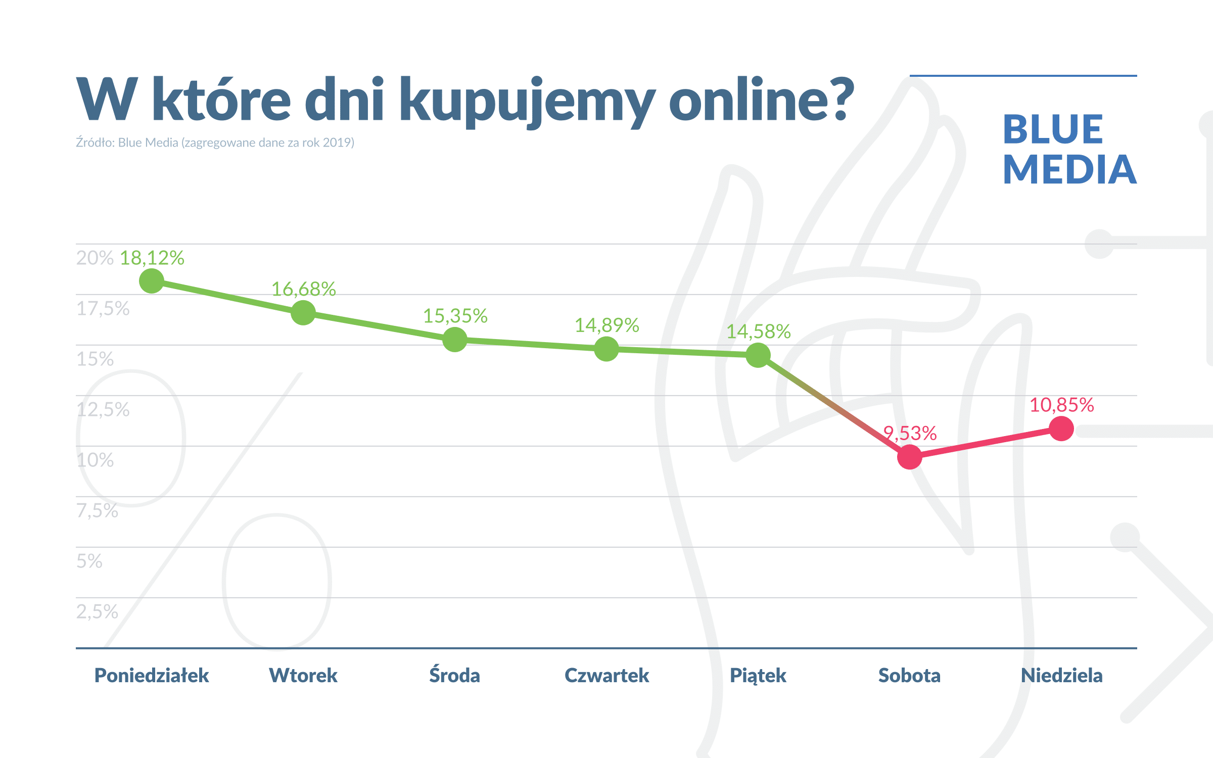 Polacy kupują online w czasie pracy? — ilustracja 3