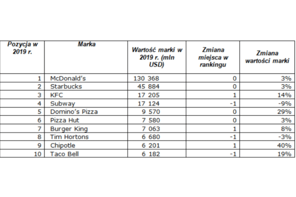 Top 10 Most Valuable Restaurant Brands in the World — illustration 1