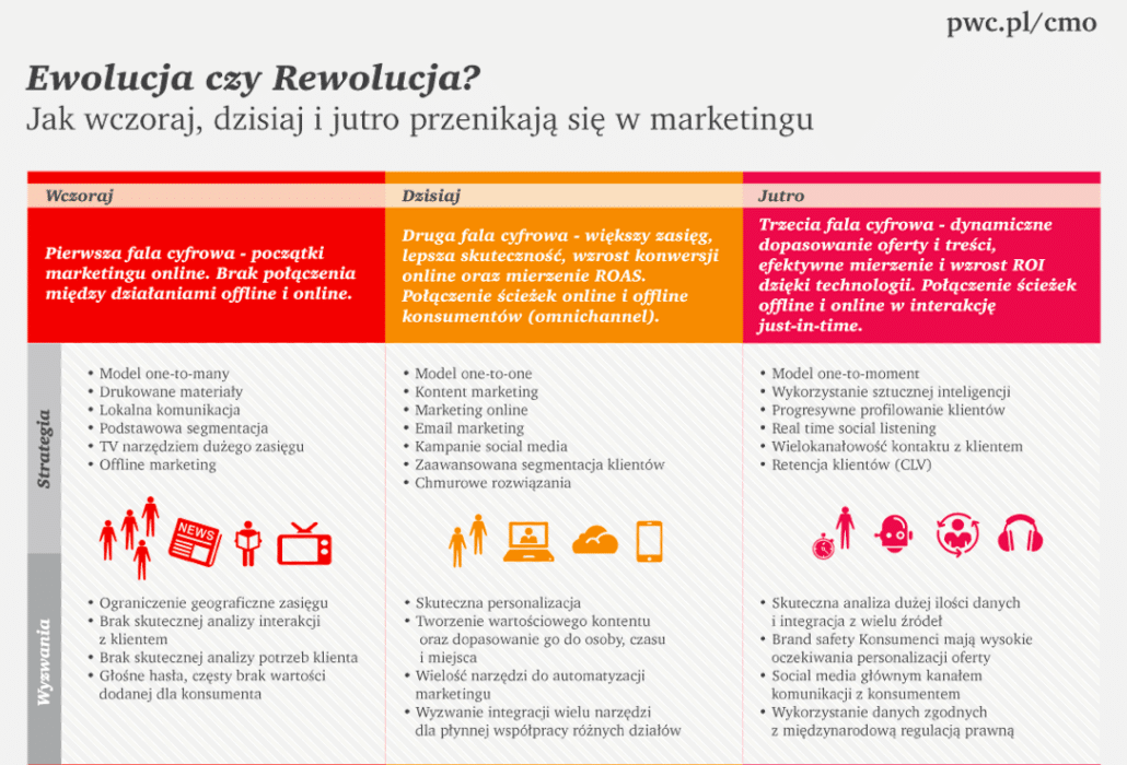 PwC presents 3 phases of marketing development. What it used to be, what it is today and what it will be tomorrow — illustration 1