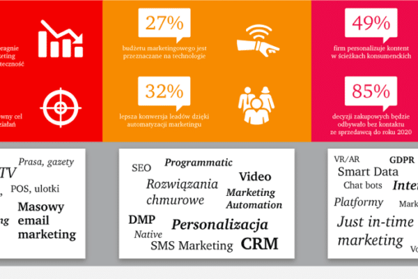 PwC presents 3 phases of marketing development. What it used to be, what it is today and what it will be tomorrow — illustration 2