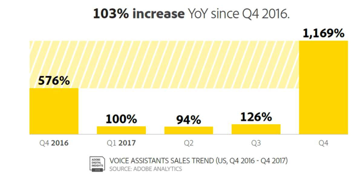 How to Achieve a 103% Sales Increase? Discover the Latest Trend: VAS – Voice Assistants Sales — illustration 1