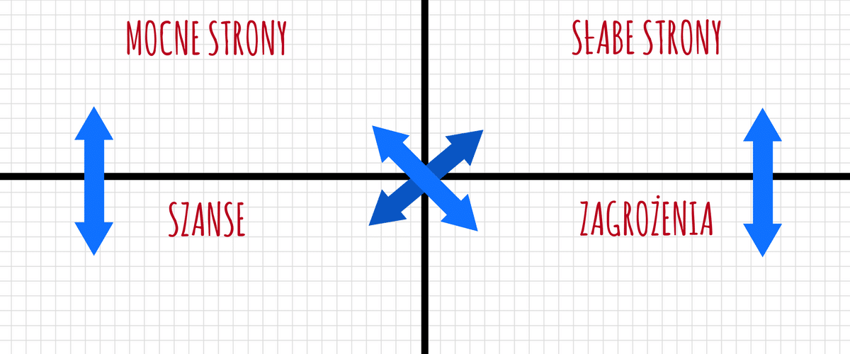 How to Use SWOT in a Marketing Strategy? — illustration 2