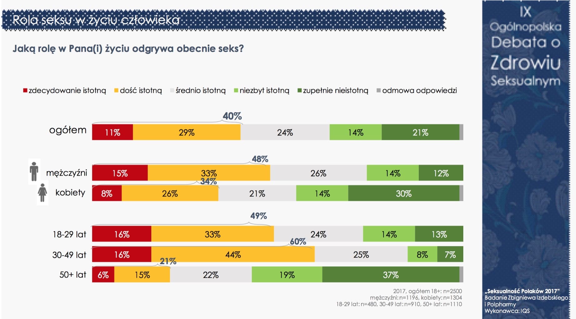 Seksualność Polaków 2017 - nadal jesteśmy grzeczni i powściągliwi (pełne wyniki) — ilustracja 1