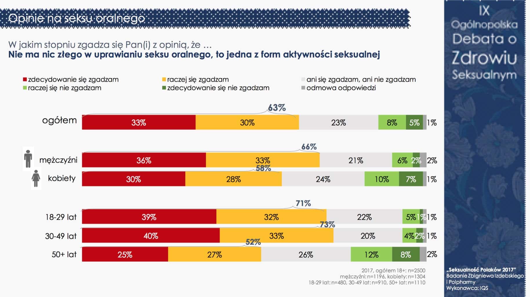 Seksualność Polaków 2017 - nadal jesteśmy grzeczni i powściągliwi (pełne wyniki) — ilustracja 8