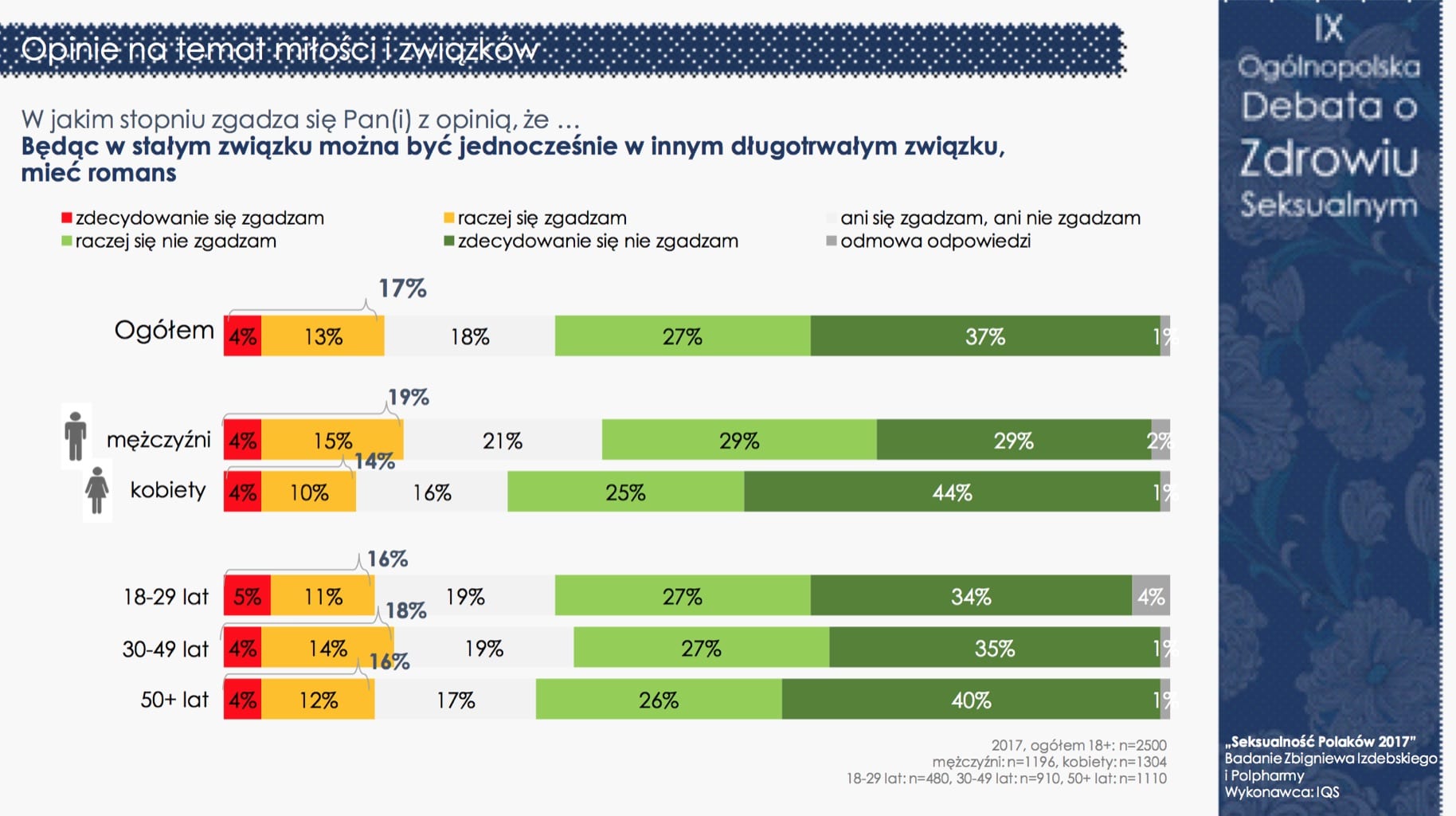 Seksualność Polaków 2017 - nadal jesteśmy grzeczni i powściągliwi (pełne wyniki) — ilustracja 14