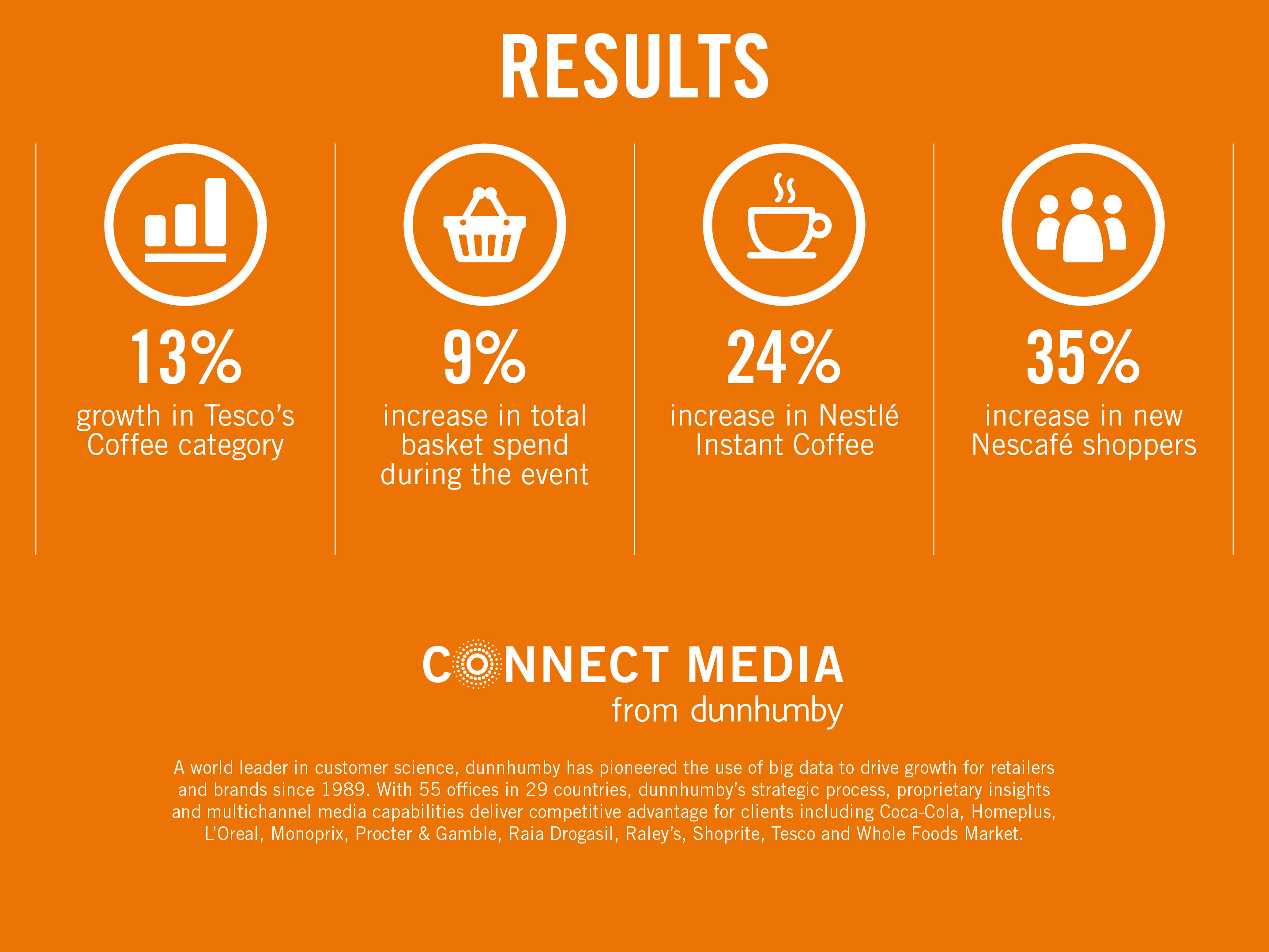 CONNECT MEDIA: The first measurable retail media now available on the market! [Case study] — illustration 7