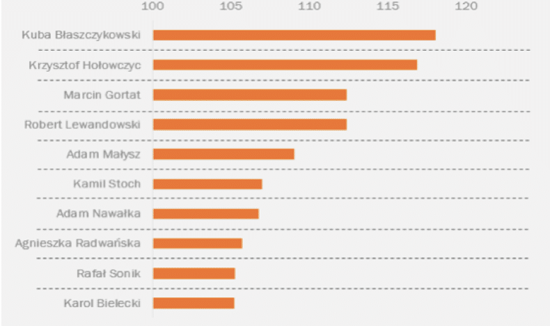 The Most Influential Polish Sports Stars in MediaCom Study — illustration 1
