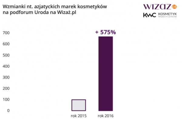 kosmetyki azjatyckie
