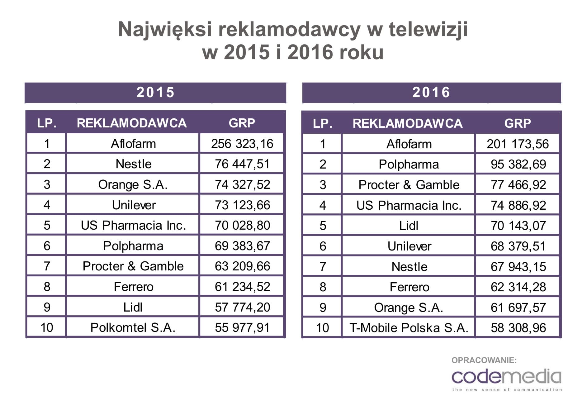 Telewizja lekami stoi. Najwięksi reklamodawcy w 2016 roku — ilustracja 1
