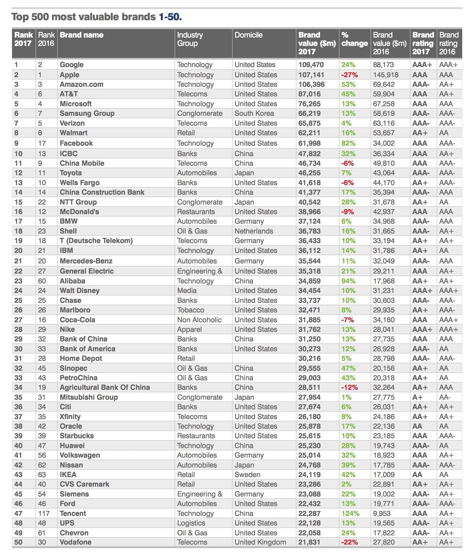 Brand Finance reveals world's most valuable brands in 2017 — illustration 1