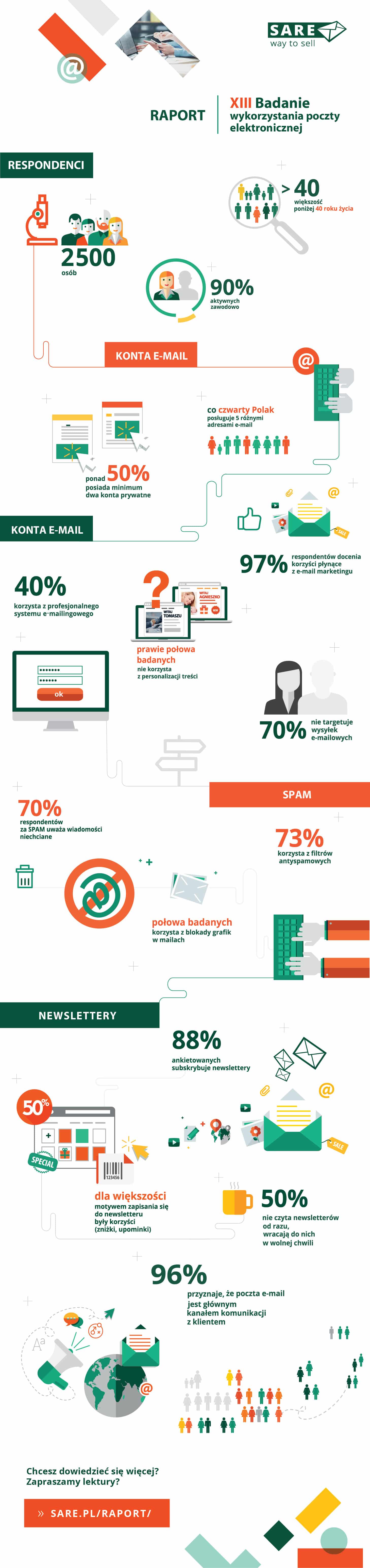 infografika_16_badanie-poczty_sare