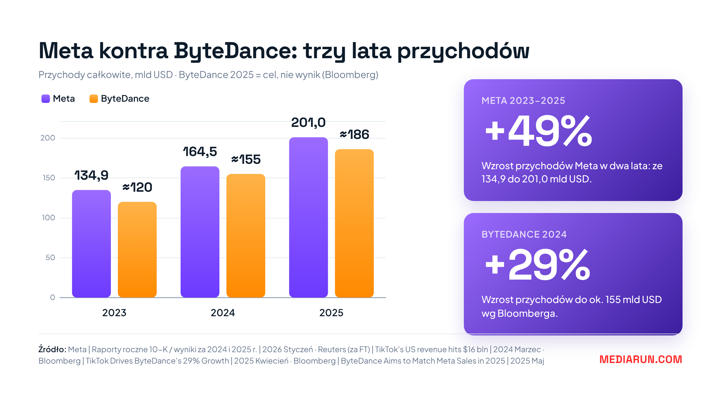 Meta kontra ByteDance: przychody 2023–2025 (mld USD)