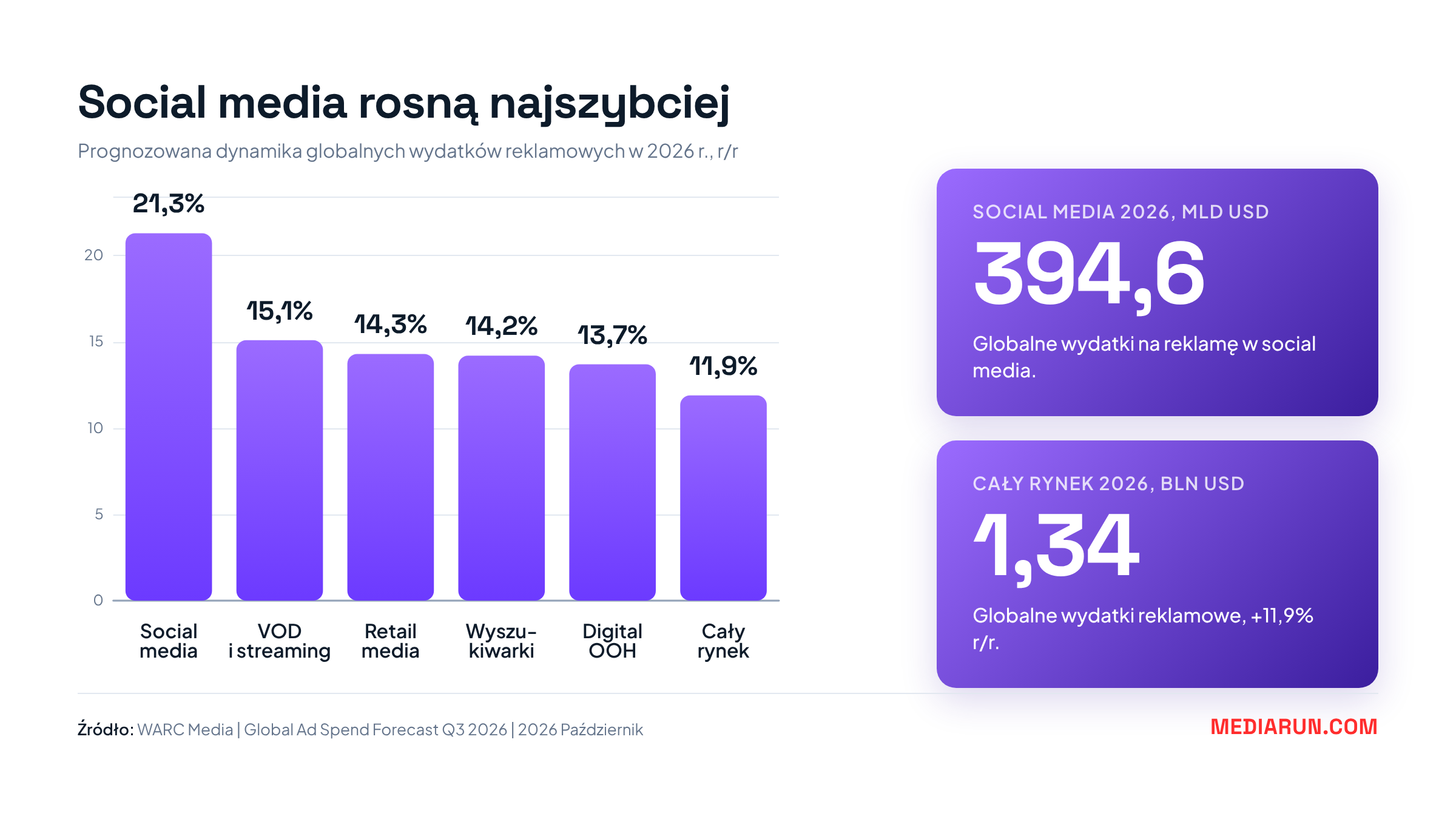 Dynamika kanałów reklamowych 2026 według WARC