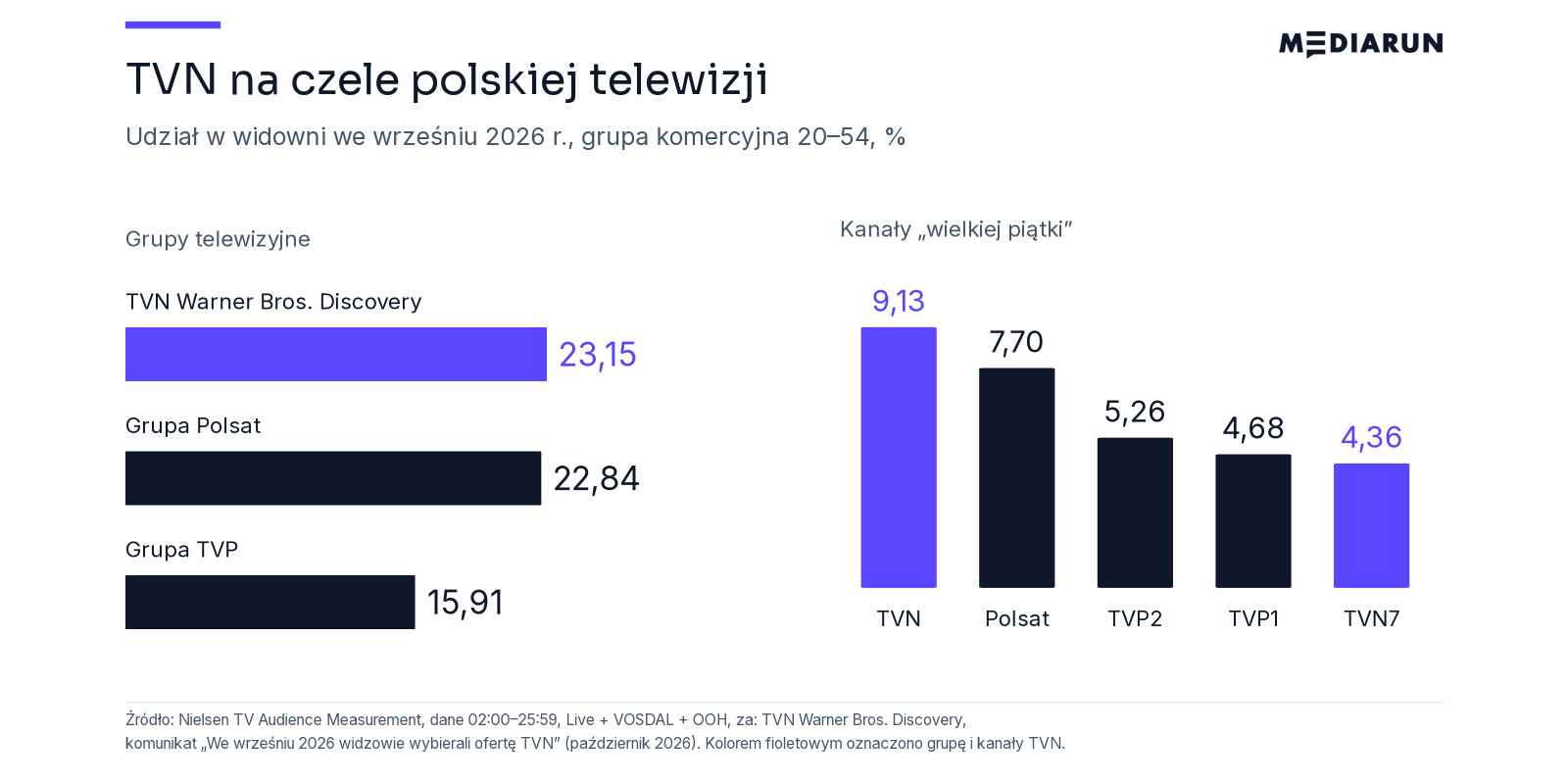 Udziały TVN w widowni, wrzesień 2026