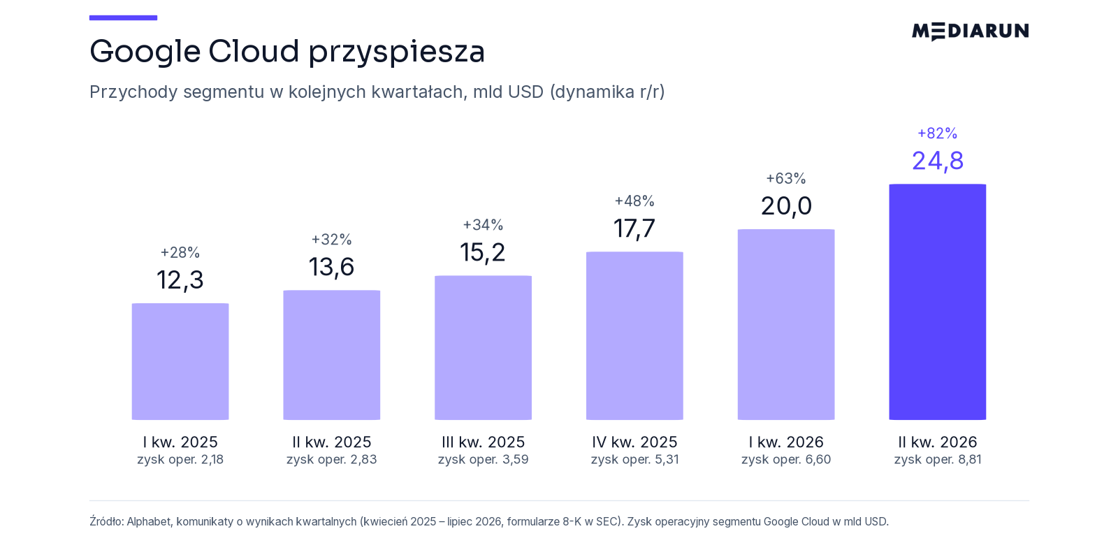Przychody Google Cloud kwartalnie