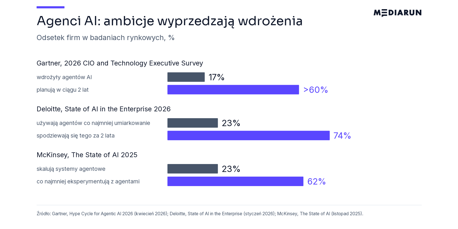 Agenci AI: plany a wdrożenia