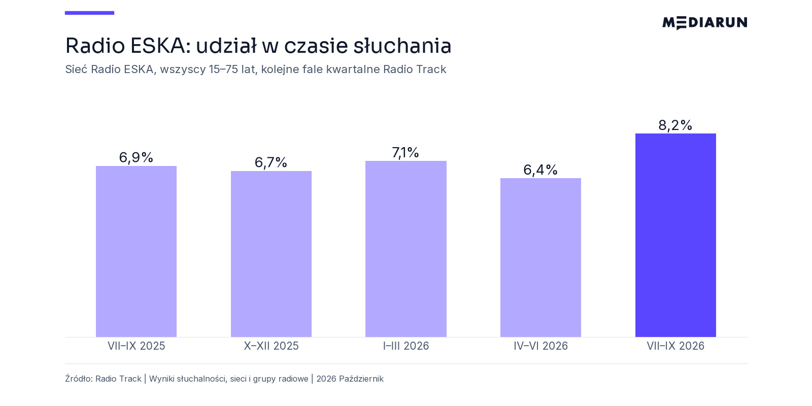 Udział Radia ESKA w czasie słuchania, Radio Track 2026