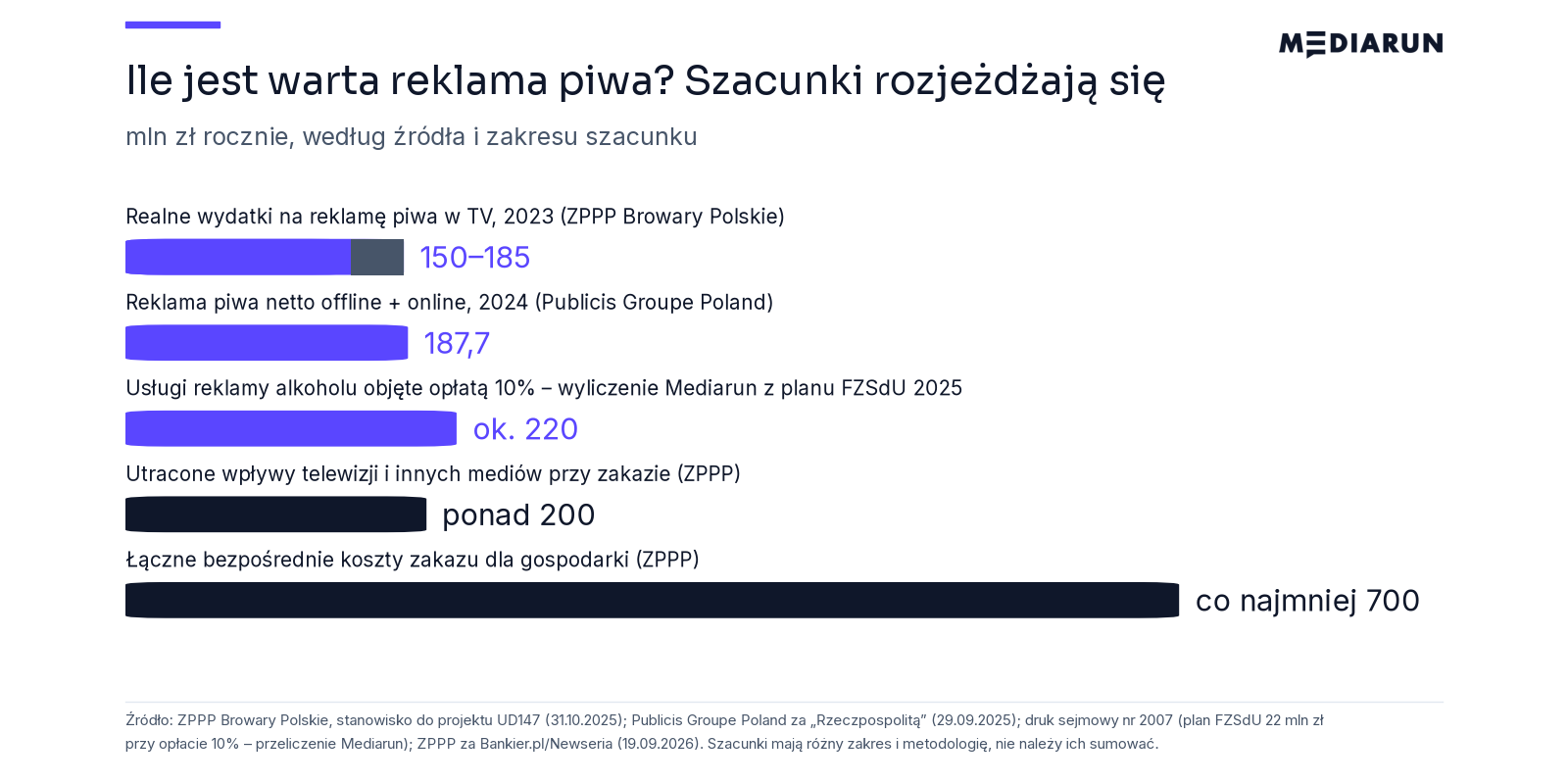 Ile jest warta reklama piwa? Szacunki rozjeżdżają się