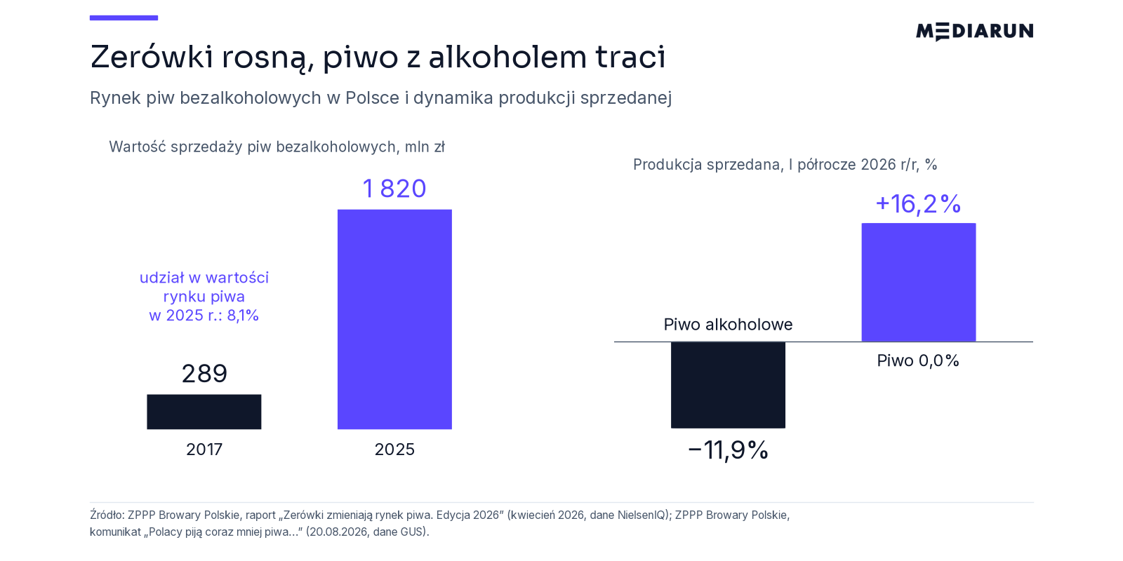 Zerówki rosną, piwo z alkoholem traci