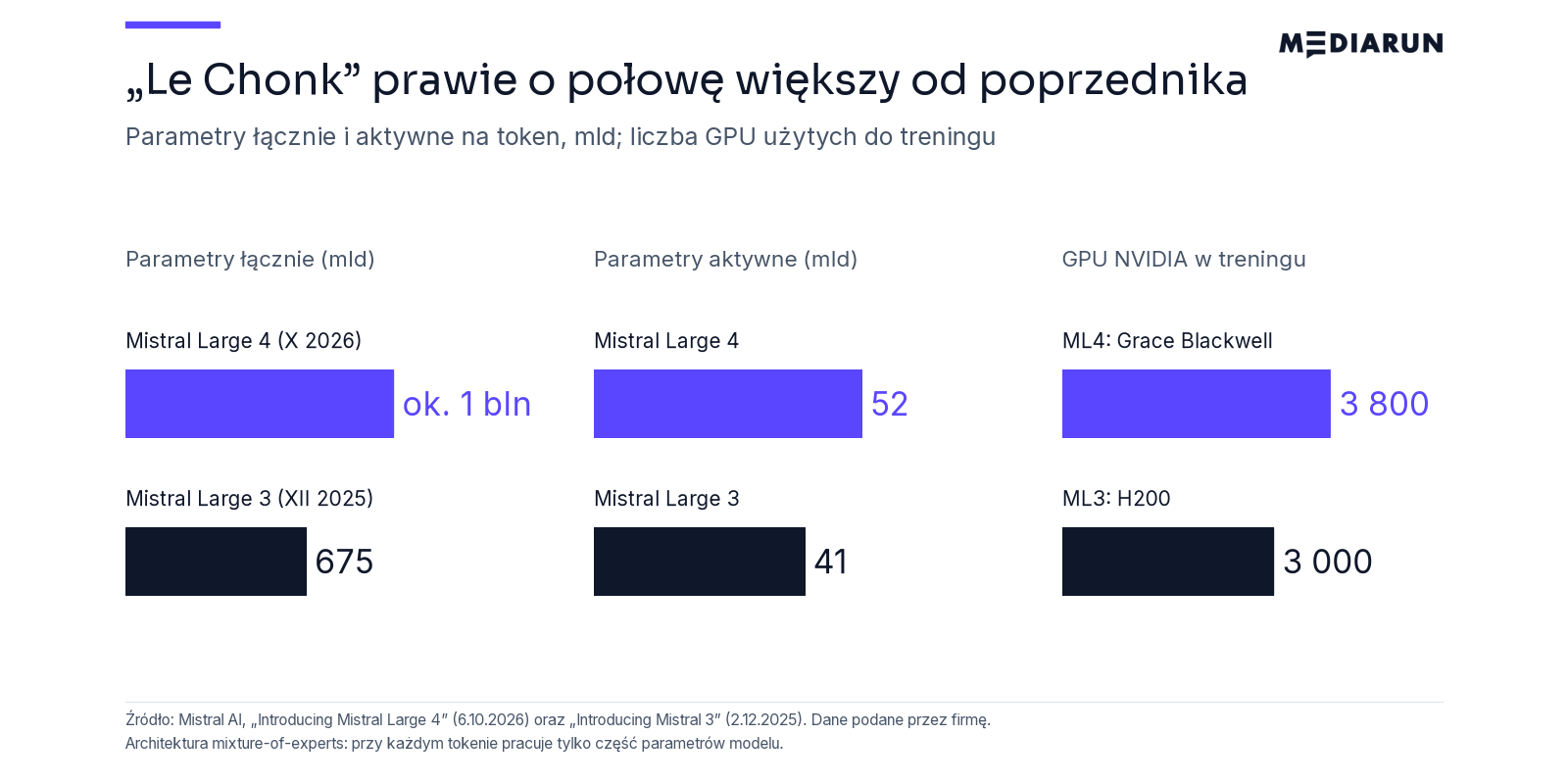»Le Chonk« prawie o połowę większy od poprzednika