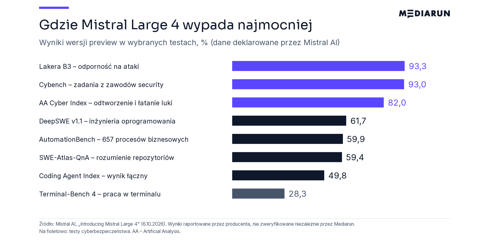 Gdzie Mistral Large 4 wypada najmocniej