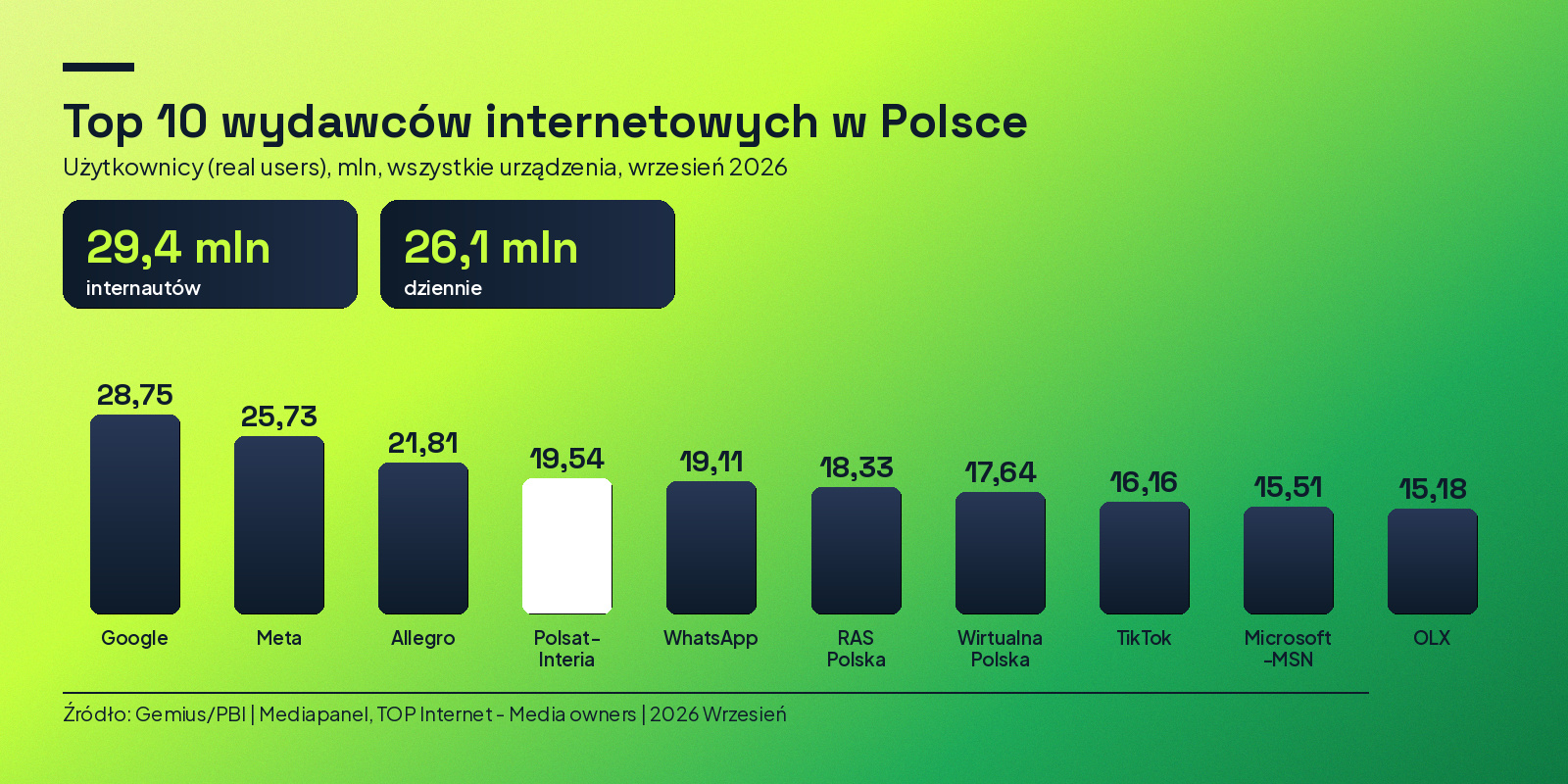 Mediapanel wrzesień 2026: TOP 10 wydawców internetowych w Polsce