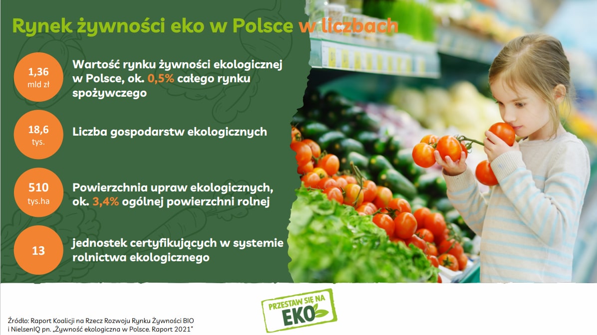 Czy pokolenie Z jest przyszłością rynku eko w Polsce? [BADANIE] — ilustracja 1