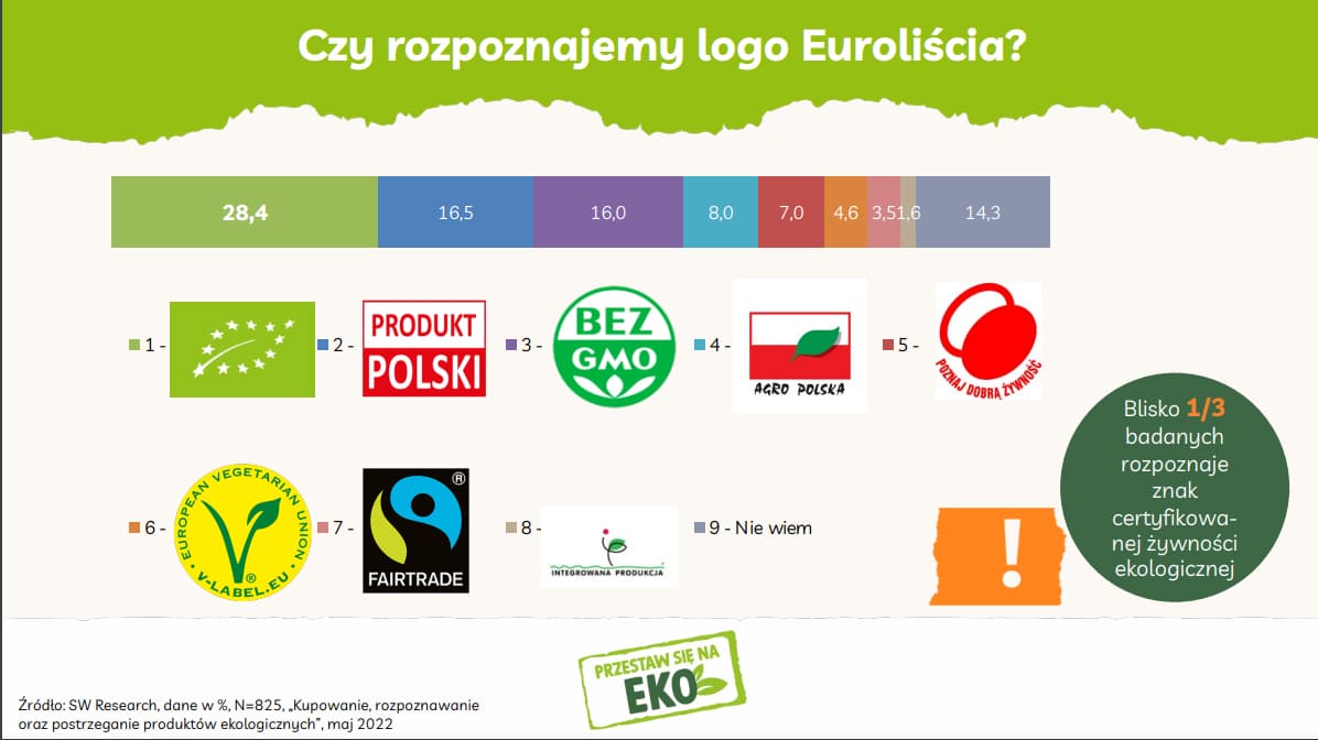 Czy pokolenie Z jest przyszłością rynku eko w Polsce? [BADANIE] — ilustracja 2
