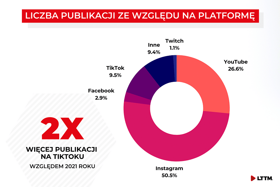 How much did influencers earn in 2022? — illustration 1