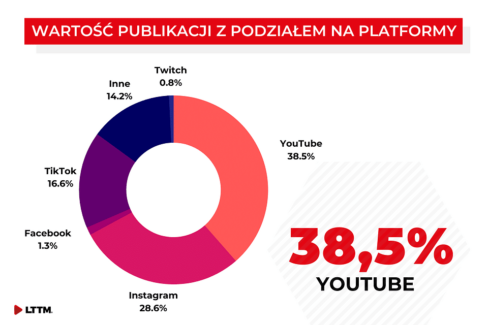 How much did influencers earn in 2022? — illustration 2
