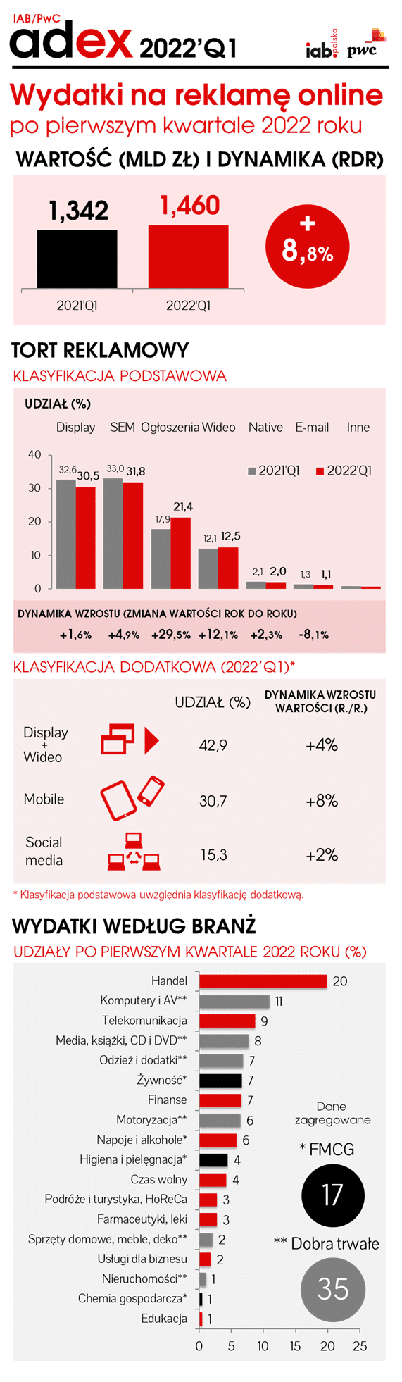 Wydatki na reklamę online [BADANIE] — ilustracja 1