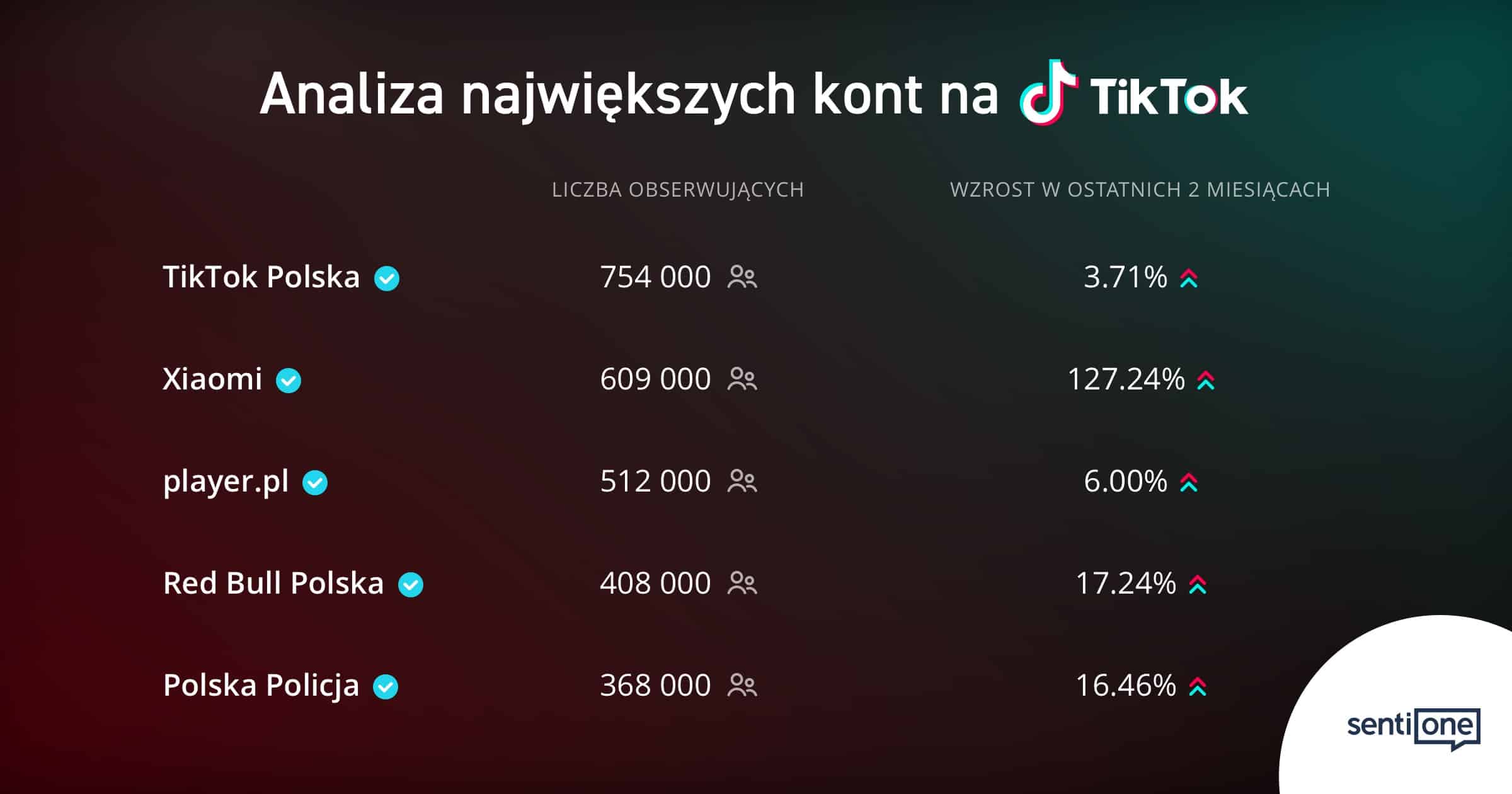 TOP 5 TikTok accounts in Poland — illustration 1
